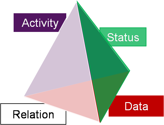 technology-ontologic-model